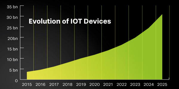 Überblick über die zunehmende Entwicklung von IoT-Geräten im Laufe der Jahre