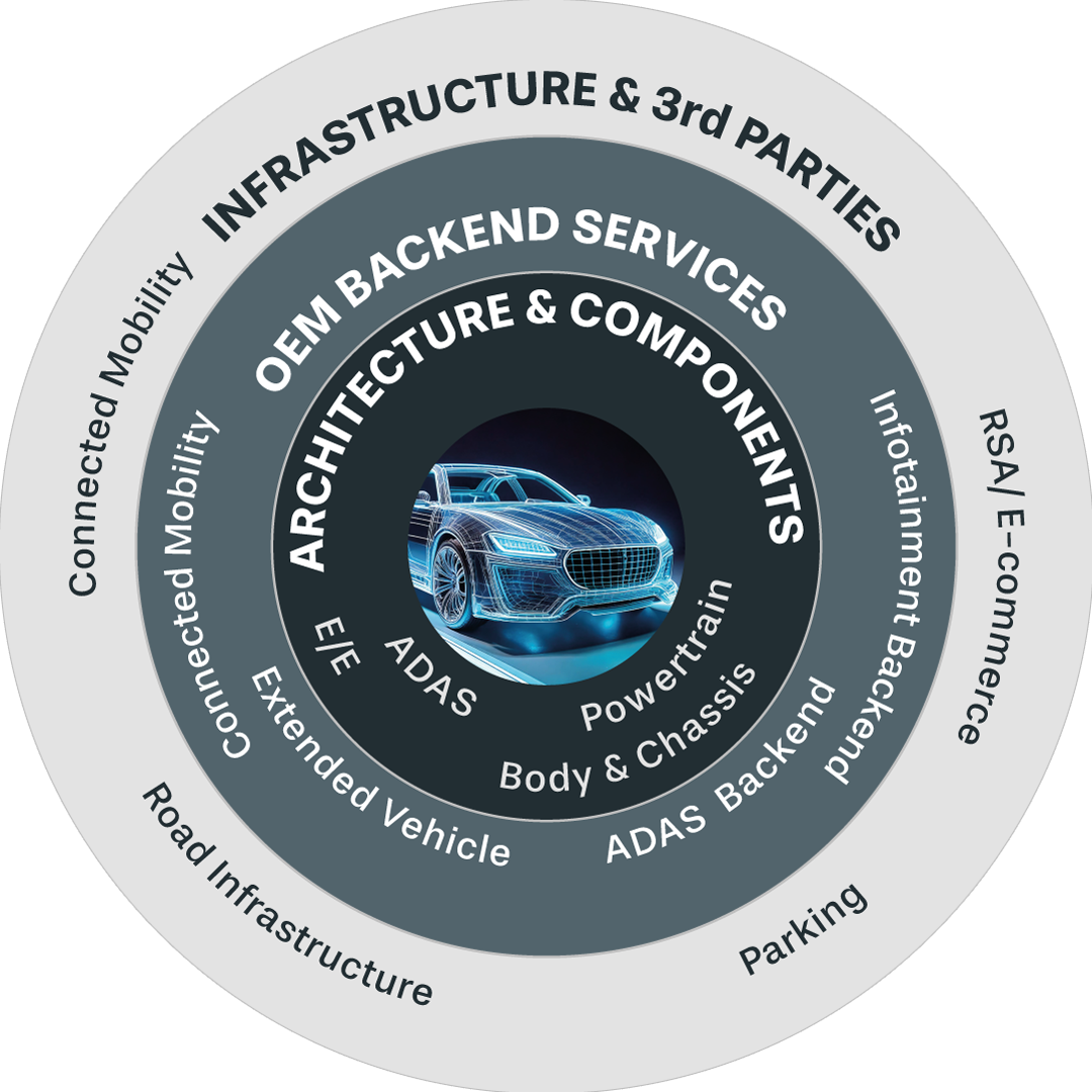 3-layers-vehicle-cybersecurity-1 Infographic showing the 3 layers to structure Vehicle Cybersecurity