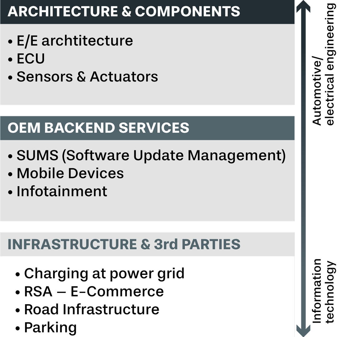 3-layers-vehicle-cybersecurity-2 Cross layer examination over 3 layers in vehicle cybersecurity