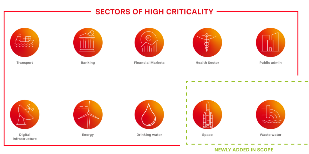 NIS2-Scope-reponsive_Zeichenfläche 1 Sectors with high NIR2 criticality