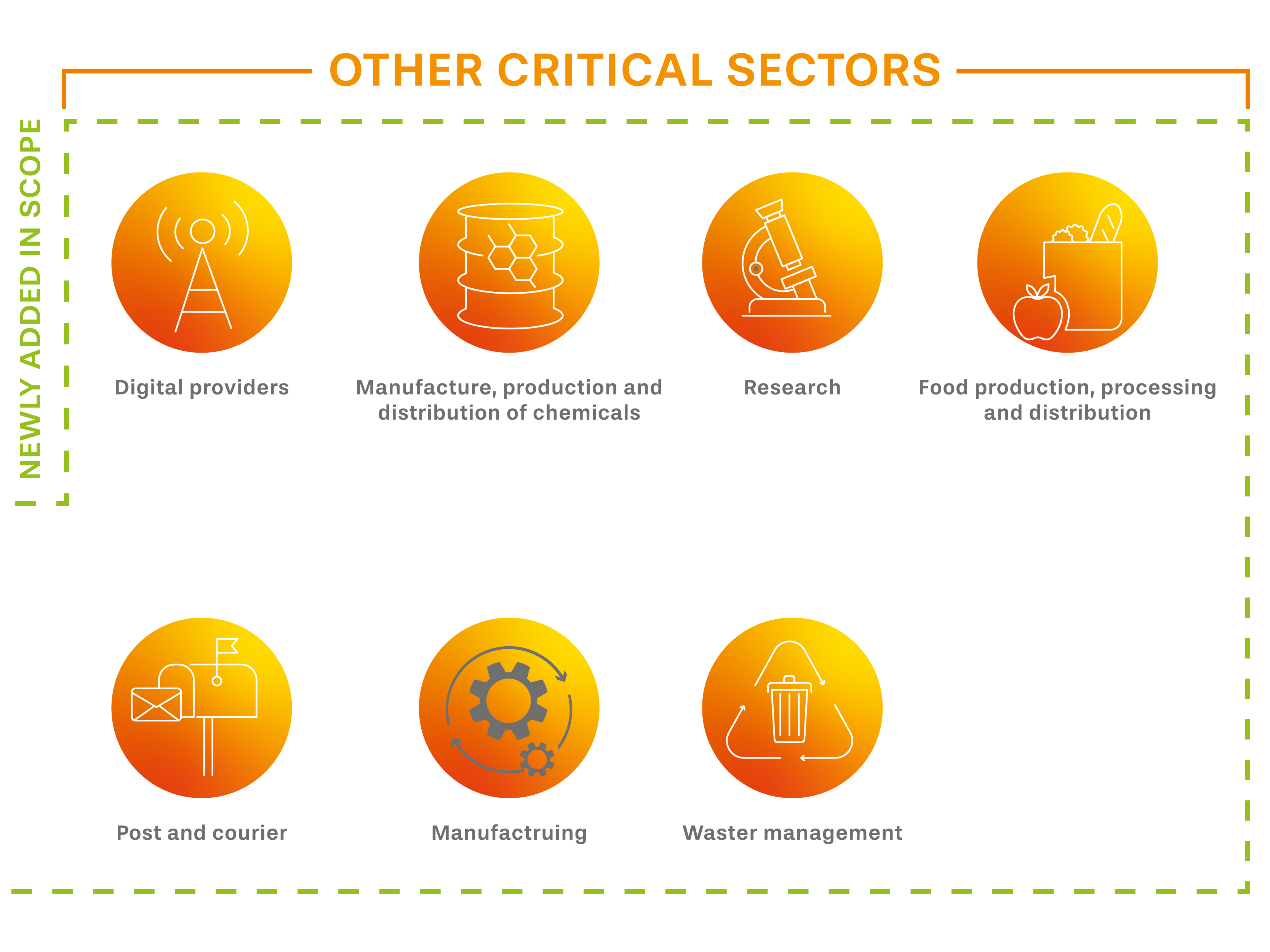 NIS2-Scope-reponsive_Zeichenfläche 1 Kopie Andere von NIS2 betroffene Bereiche, wie z. B. digitale Anbieter, Fertigung