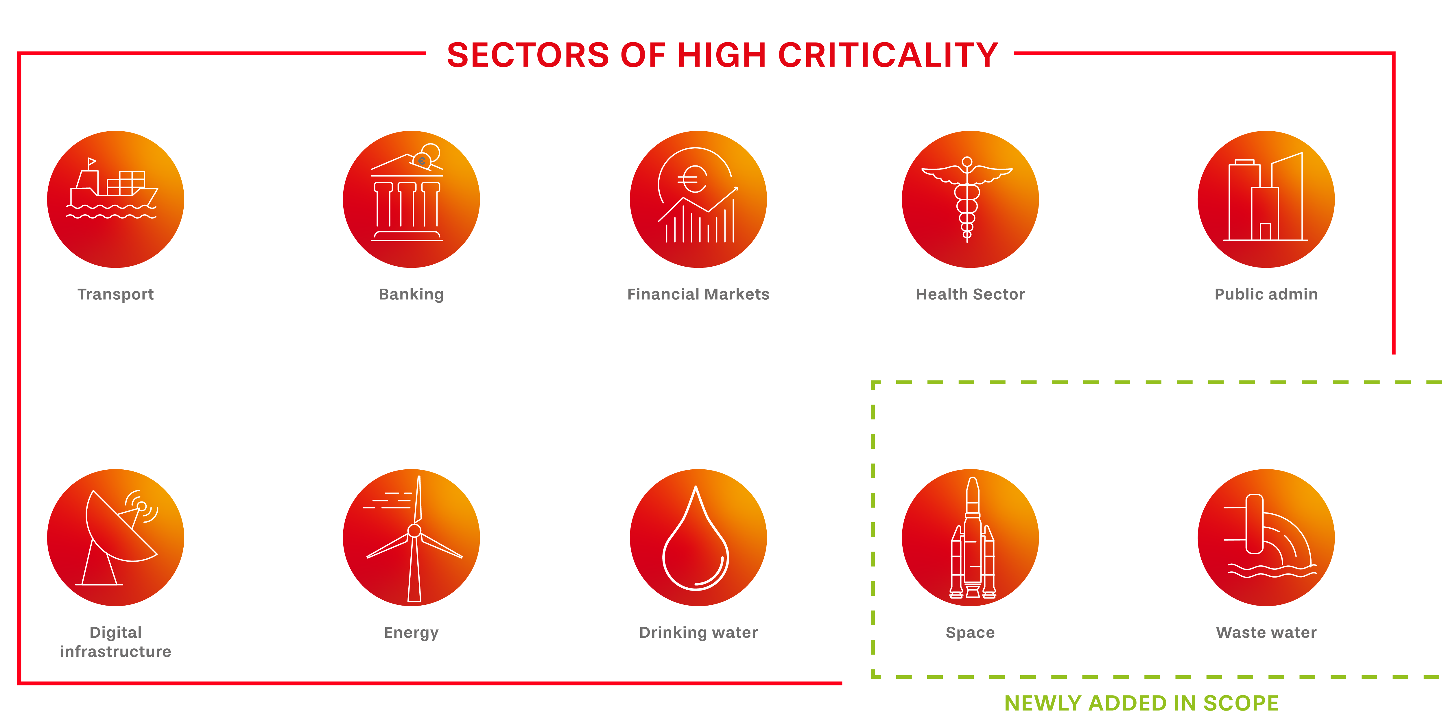NIS2-Scope-reponsive_Zeichenfläche 1 Sektoren mit hoher NIR2-Kritikalität