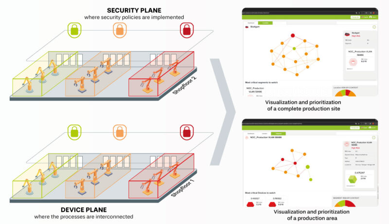 Integration of system dependencies and predictive elements for cyber resilience in complex OT/IT environments.