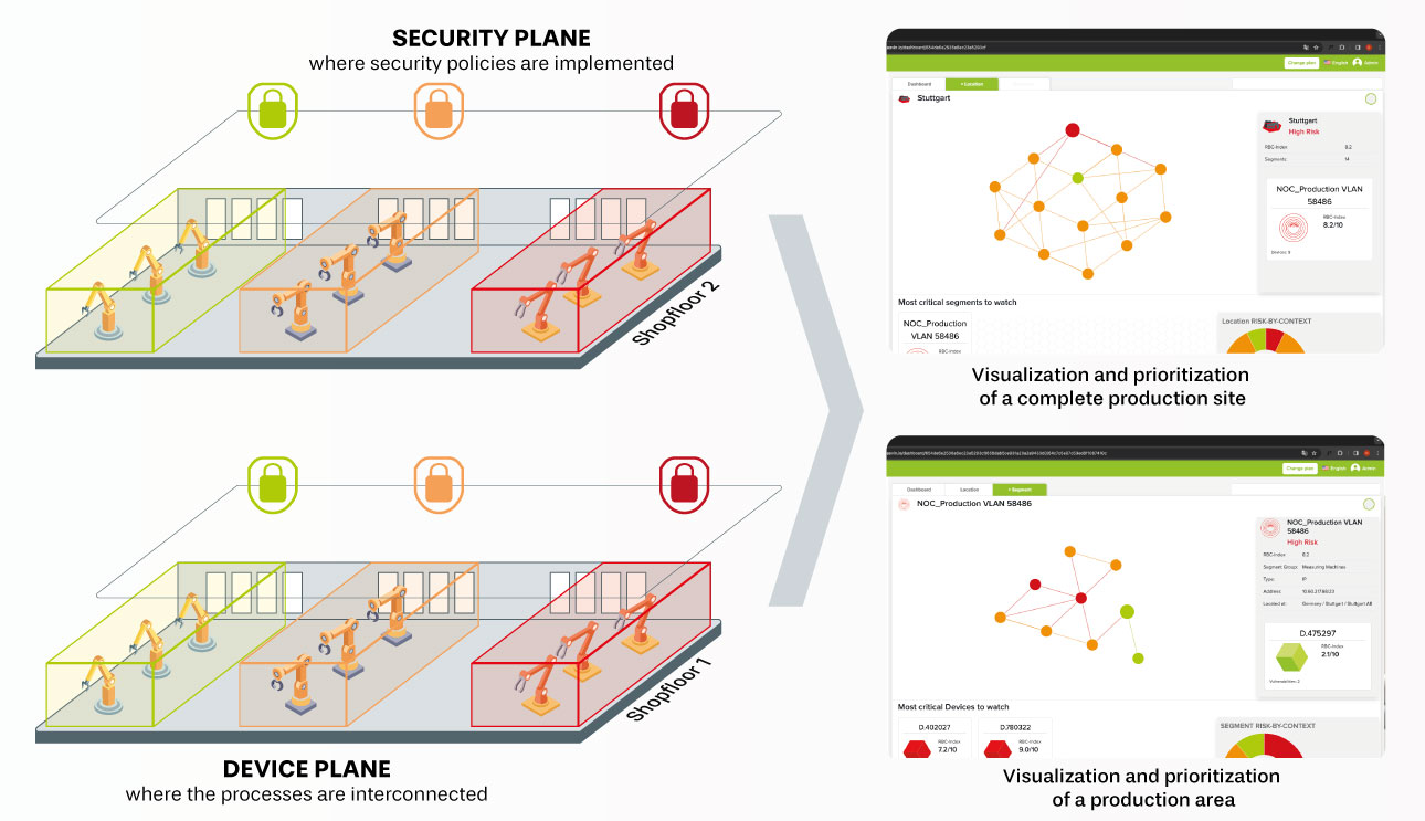 Systemabhängigkeiten und prädiktive Elemente integrieren, um Cyber-Resilienz in komplexen OT/IT-Umgebungen zu gewährleisten.