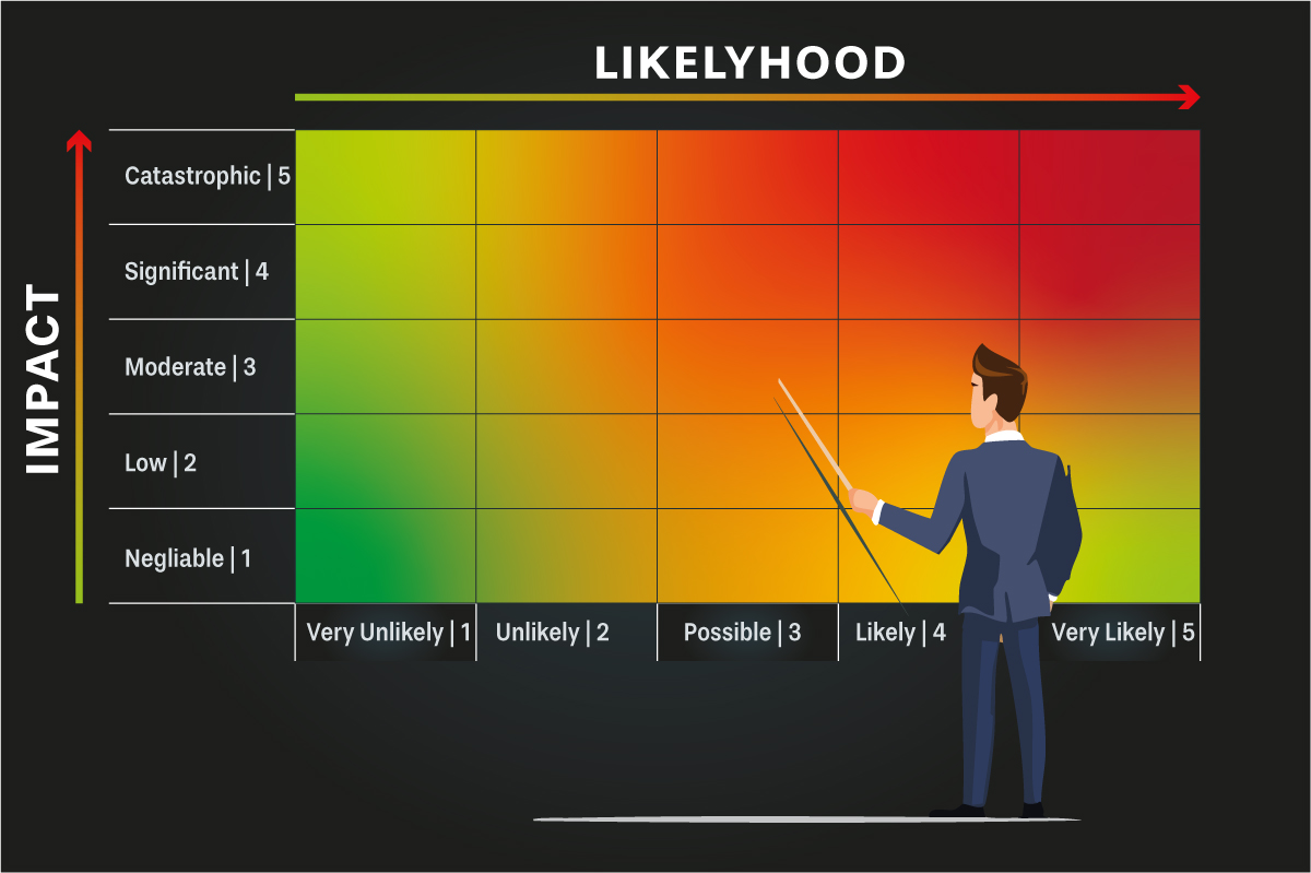 Risikomatrix mit Wärmekarte