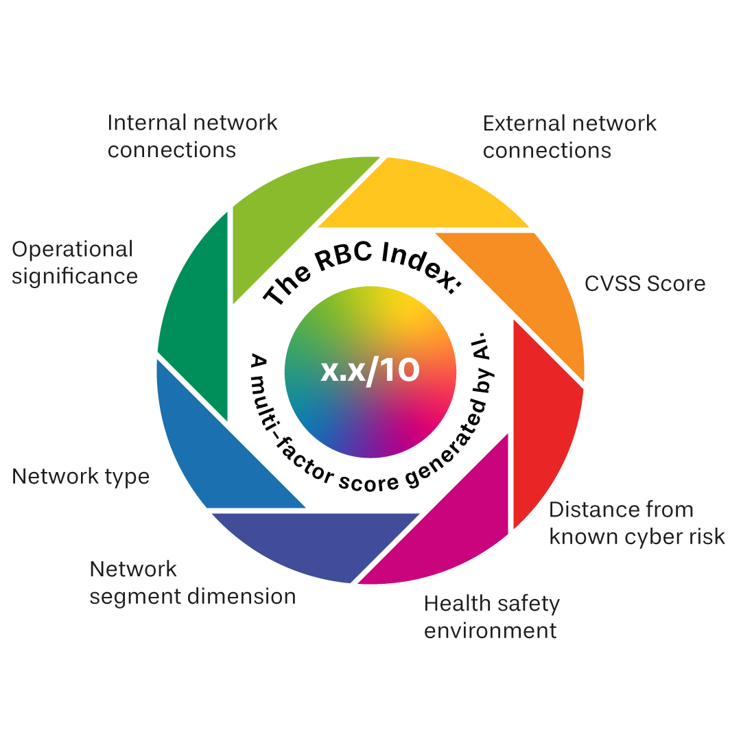 Der Risiko nach Kontext Index 