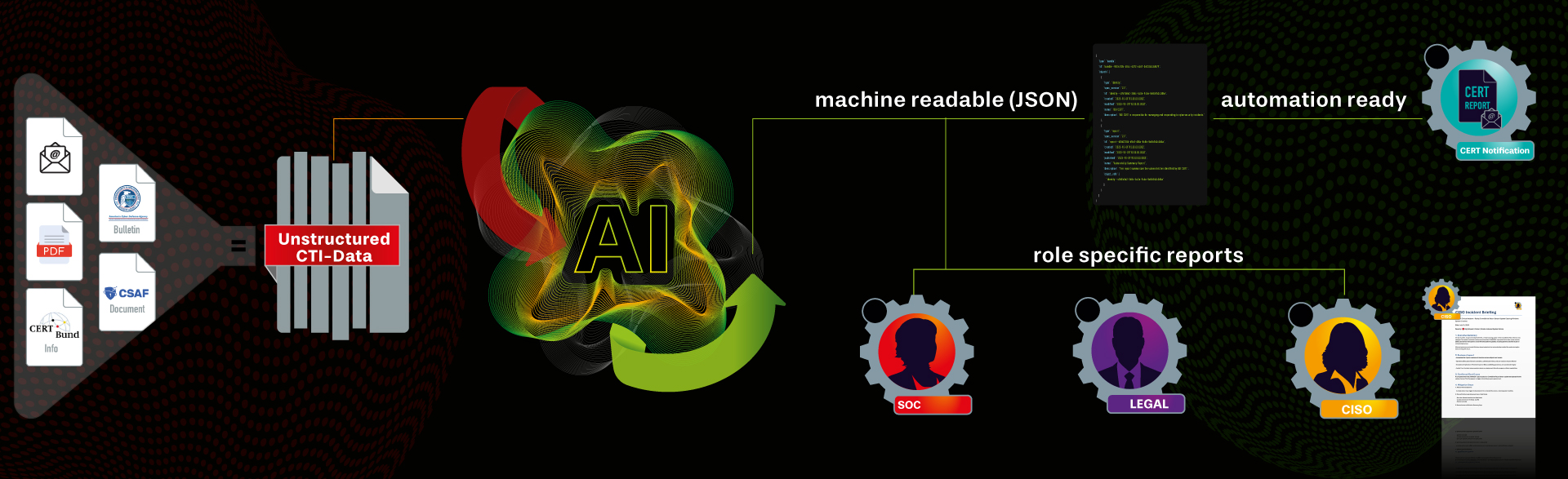CTI - mit KI zu strukturierten Daten