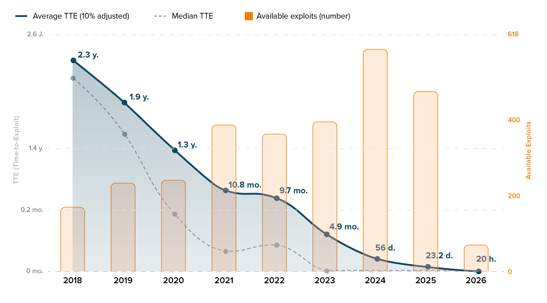From years to hours: How agentic AI speeds up attacks | Infographic
