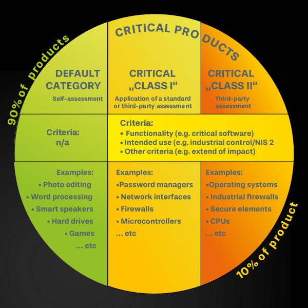 CRA overview of critical products