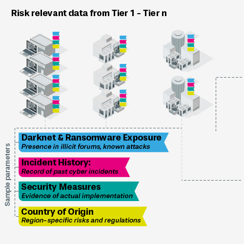 Risk relevant Data from Tier 1 - Tier n