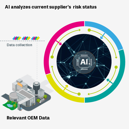 AI analyzes current suppliers risk status 