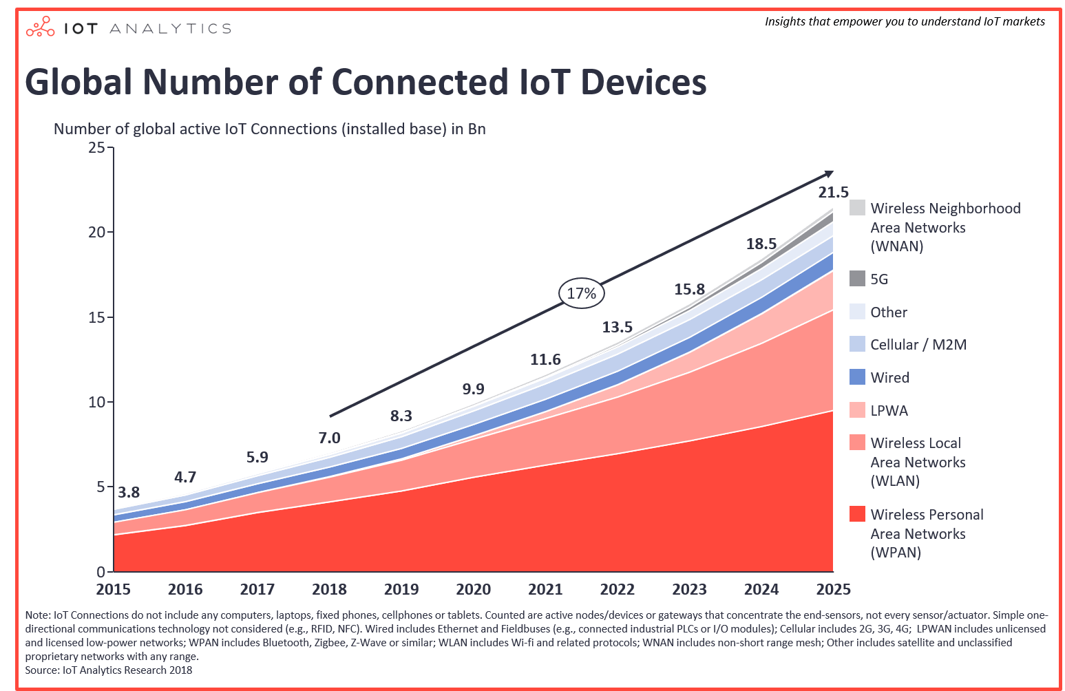 Number of IoT devices worldwide 2015 - 2025