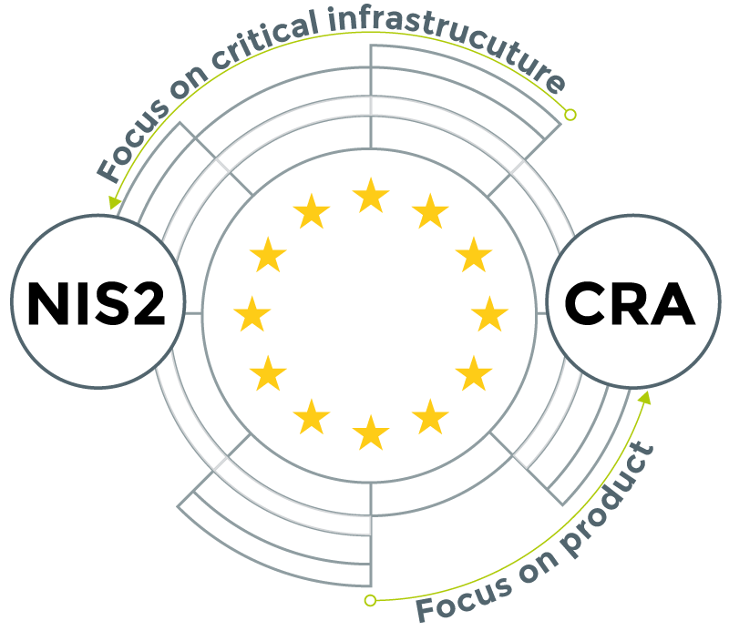 NIS2+CRA-Grafik2